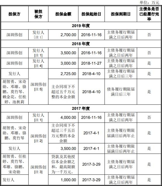 2019年|伟创电气收到现金与营收差距大 应收款高关联方屡输血