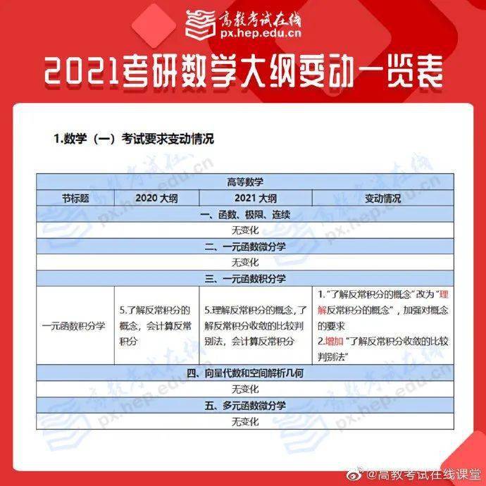 2021考研大纲已出！大纲变动汇总！（最新发布）