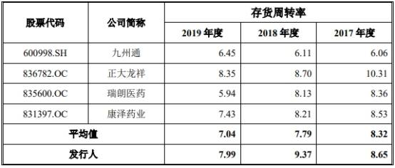 2019年|药易购4年现金流远逊净利还数据打架 销售劣药3遭罚