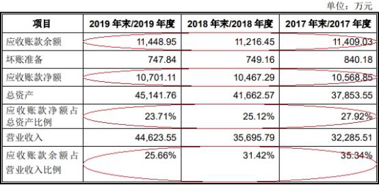 2019年|伟创电气收到现金与营收差距大 应收款高关联方屡输血