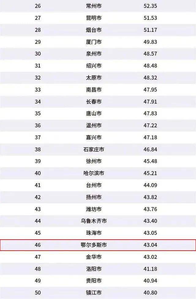 内蒙城市排名gdp_内蒙古12城市GDP排名 看看你家乡排在什么位置