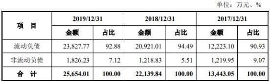 2019年|药易购4年现金流远逊净利还数据打架 销售劣药3遭罚