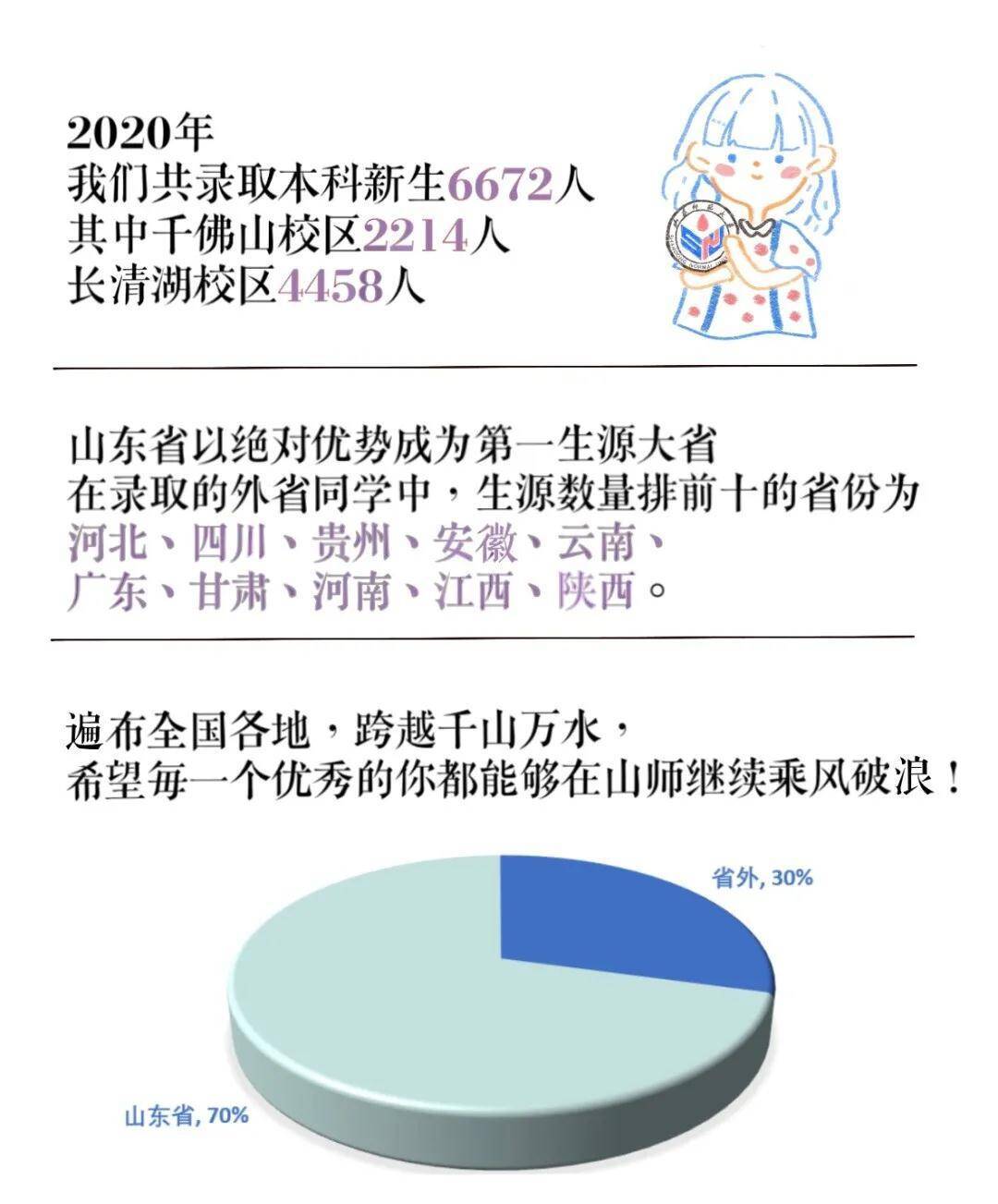 2020年|来自26个民族，女生占比七成 山师大2020年本科新生大数据来啦