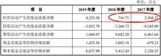 2019年|药易购4年现金流远逊净利还数据打架 销售劣药3遭罚