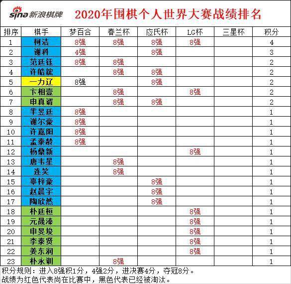 围棋世界最新排名_围棋棋盘(2)