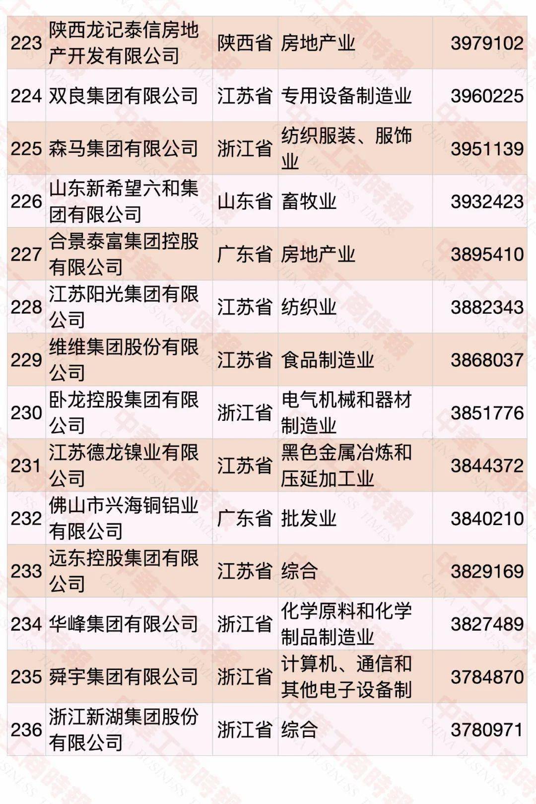 云南民營企業(yè)500強名單大全有哪些？[完整榜單]俊發(fā)集團有限公司、華澤集團有限公司非常有名(圖20)