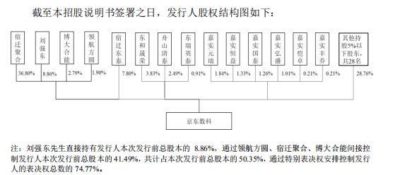 京东数科股权结构图,图源:京东数科招股说明书