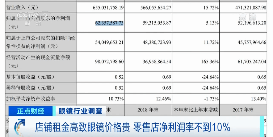 眼镜|太暴利！售价上千元，出厂价可能只要几十元！钱被谁赚了？