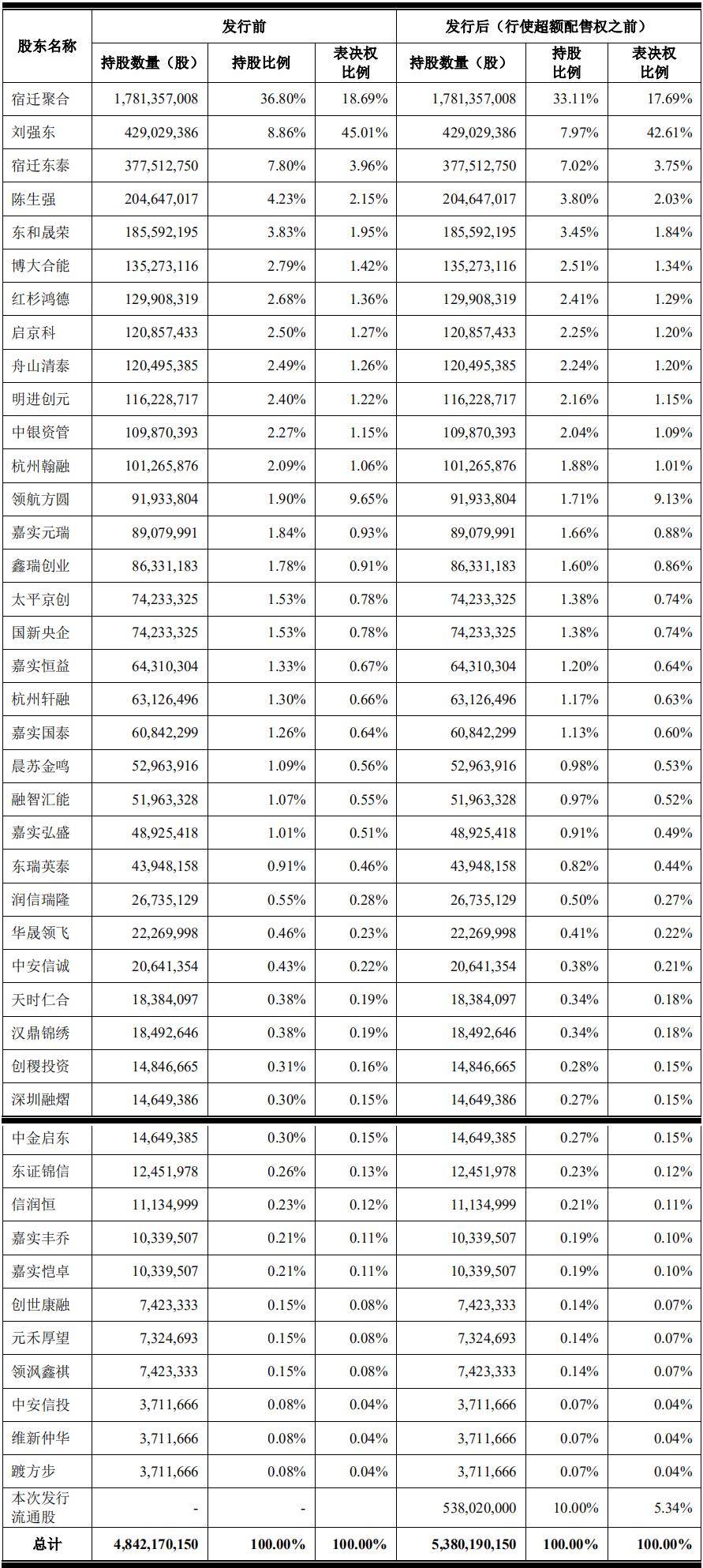 股权|解析京东数科招股书｜发行前刘强东拥有74.77%的表决权