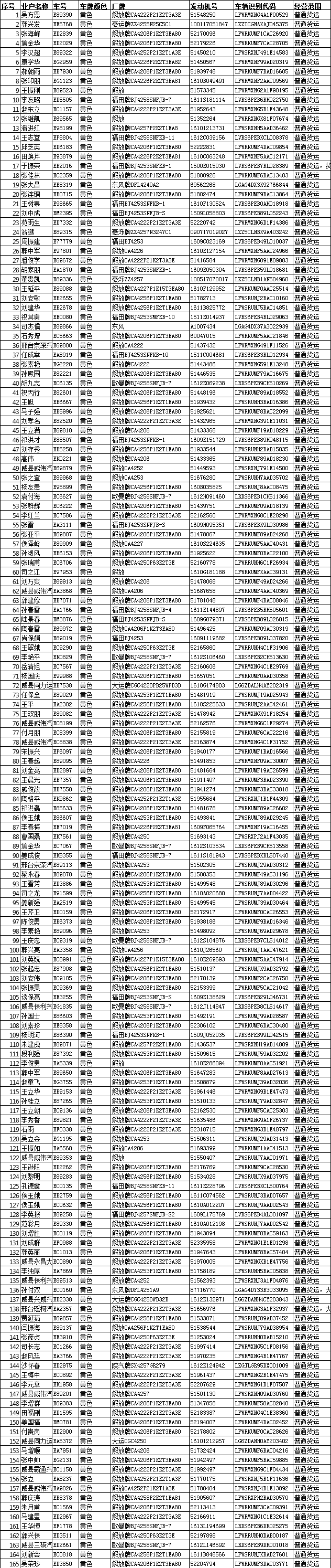 附件2:威县国三排放标准营运柴油货车明细表