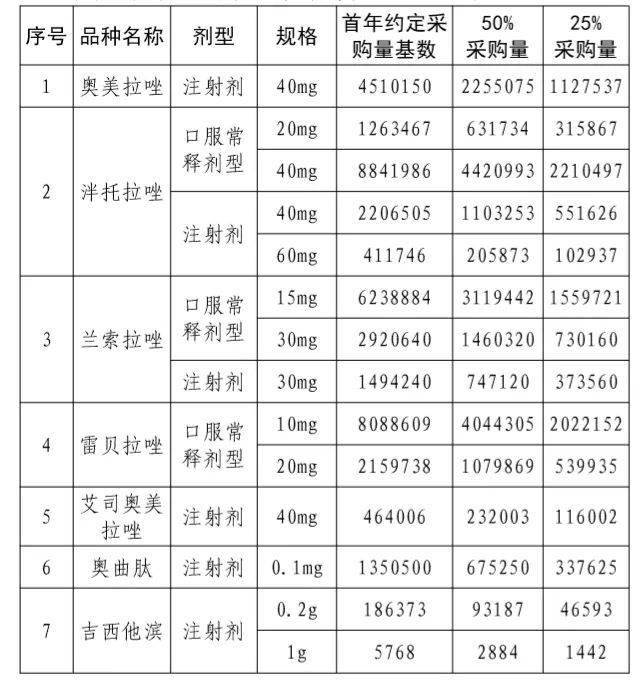 药品|最大跨省联采来了，7成员确认参与，预计11月底前实施