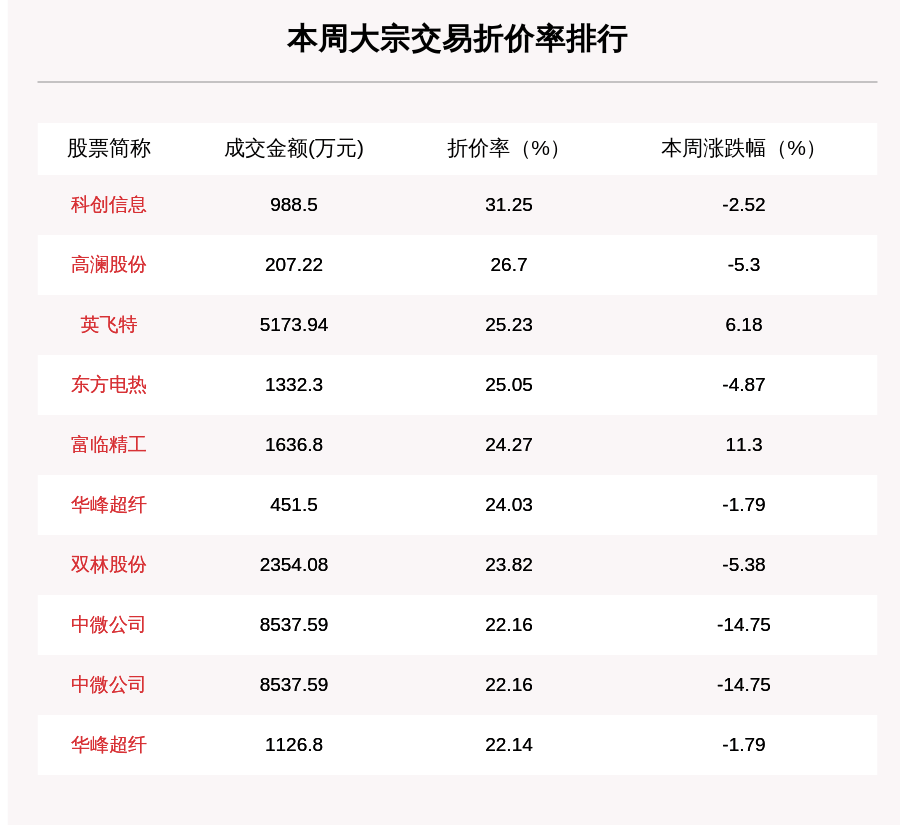 机构|揭秘本周大宗交易：609笔大宗交易成交165.85亿元，机构席位扫货这8只个股（附名单）