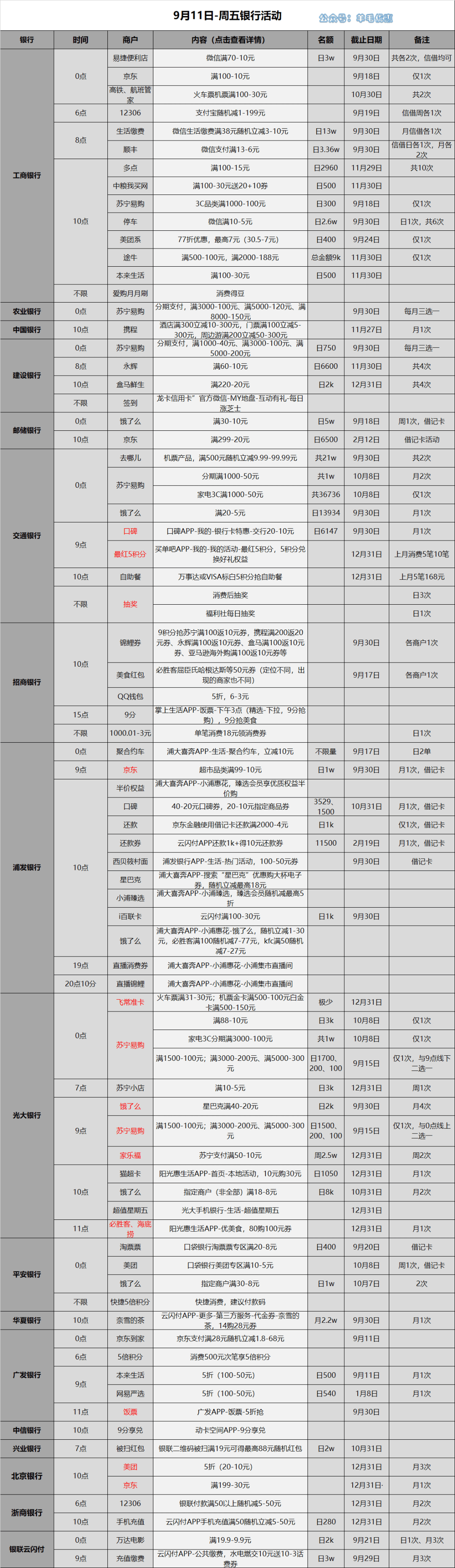 周五哪个信用卡有优惠