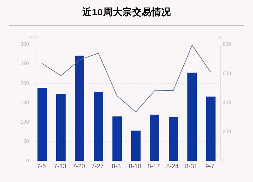 机构|揭秘本周大宗交易：609笔大宗交易成交165.85亿元，机构席位扫货这8只个股（附名单）