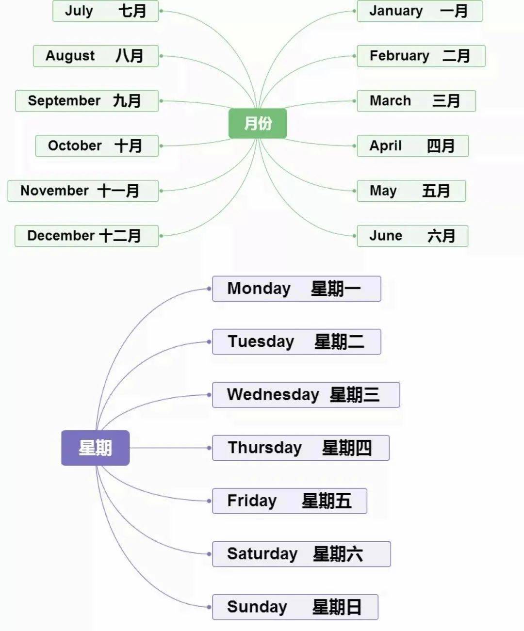 小学英语思维导图分类记单词,真的太方便了!