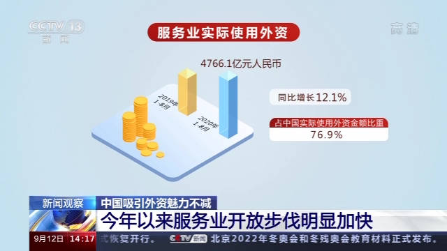 实际|中国吸引外资魅力不减 8月实际使用外资增速创年内新高