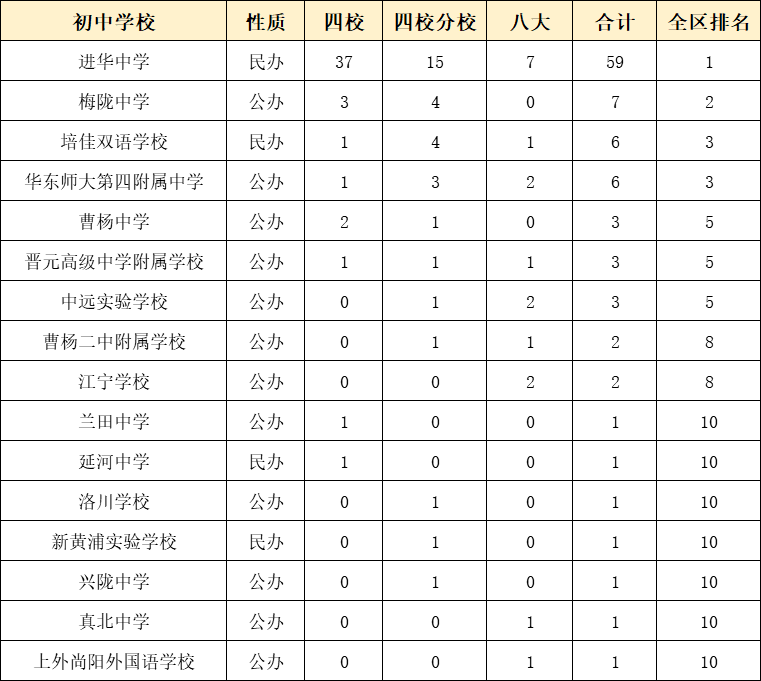 虹口初中排名_上海虹口(2)
