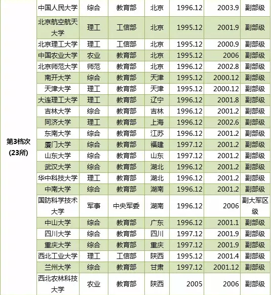 大学|你真的懂院校吗？光“211”就分8个档次！