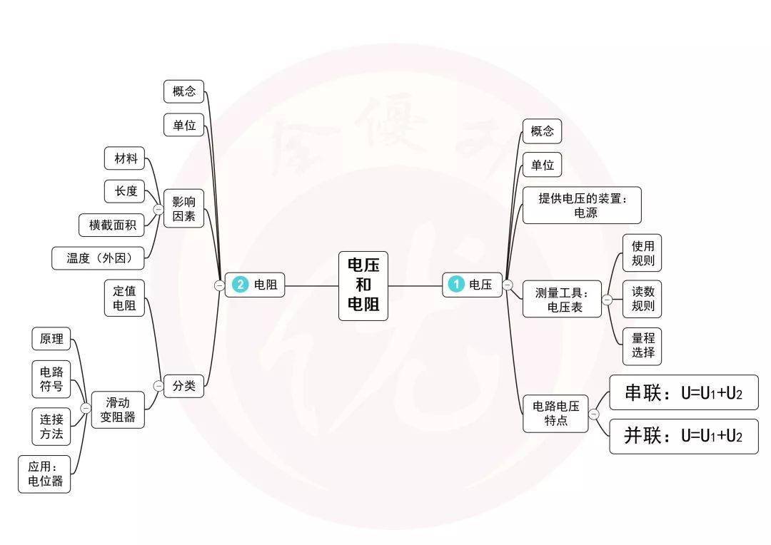 (干货分享)初中物理知识结构图!_电功率