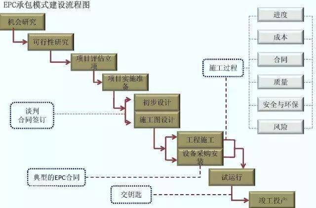 EPC工程总承包管理流程图解
