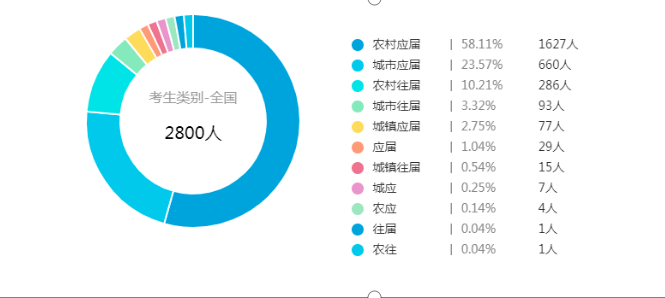 2020星座人口比例_2020人口普查