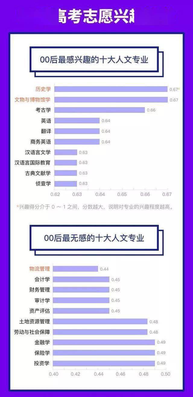 理科|兴趣第一?速看!00后最喜欢的10大文/理科专业:不管未来收入