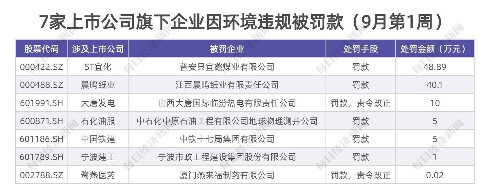 9月|A股绿色周报｜28家上市公司暴露环境风险，6.67亿投资项目迈过环评关