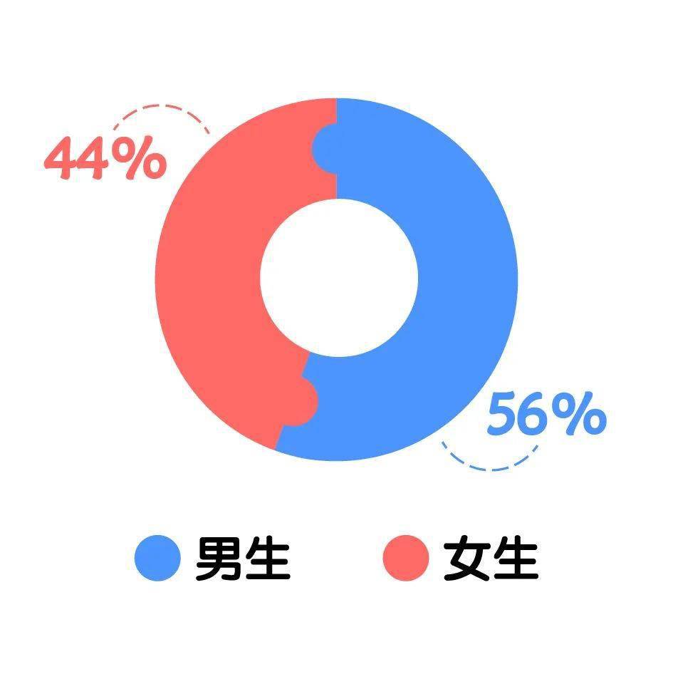华理|【聚焦】北大、清华等高校新生大数据揭秘！