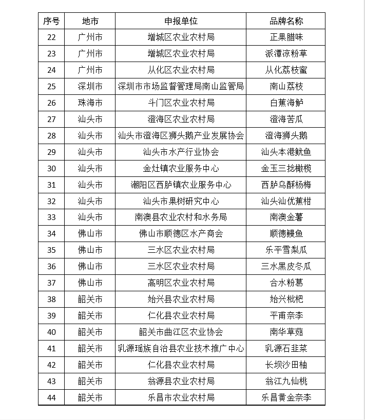 韶关|广东公布339个名特优新农产品，江门上榜数量居首位