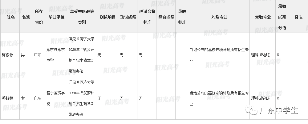 高校|广东99人降分上重本恭喜！高校专项计划各省录取名单全部公布