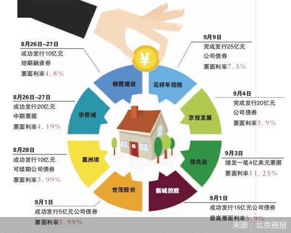 下房|20天500亿 三道红线下房企疯狂融资