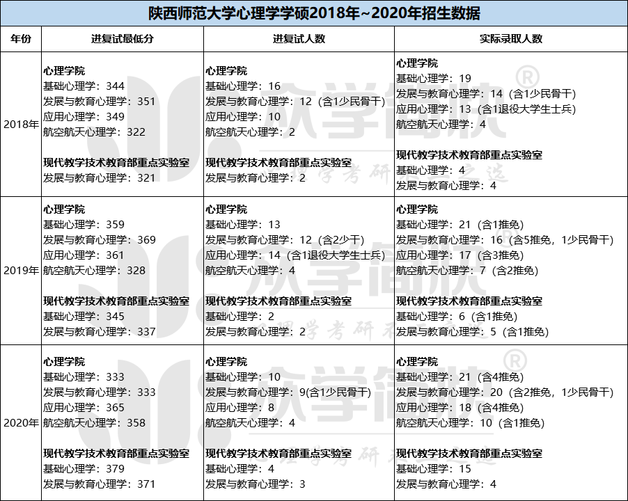 心理学考研 2021年陕西师范大学心理学学硕招生情况简析