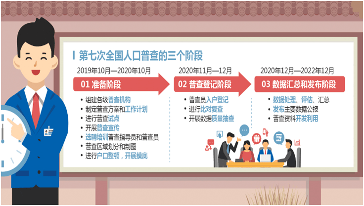 第七次全国人口普查与标绘_第七次全国人口普查