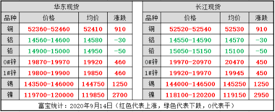 kaiyun电竞-
盘货丨今日有色金属全线上涨 沪锌、沪镍领涨(图2)
