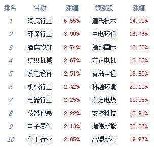 半导体|收评:股指下探回升沪指涨0.57% 半导体旅游崛起