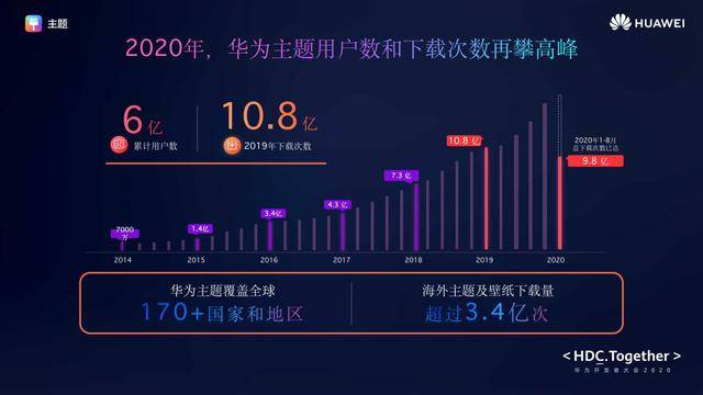 2020年|华为主题发布2020年用户数据，你喜欢的才是主流