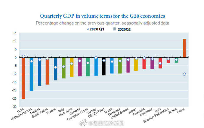 的国家|经合组织：中国是二十国集团中唯一实现二季度经济正增长的国家
