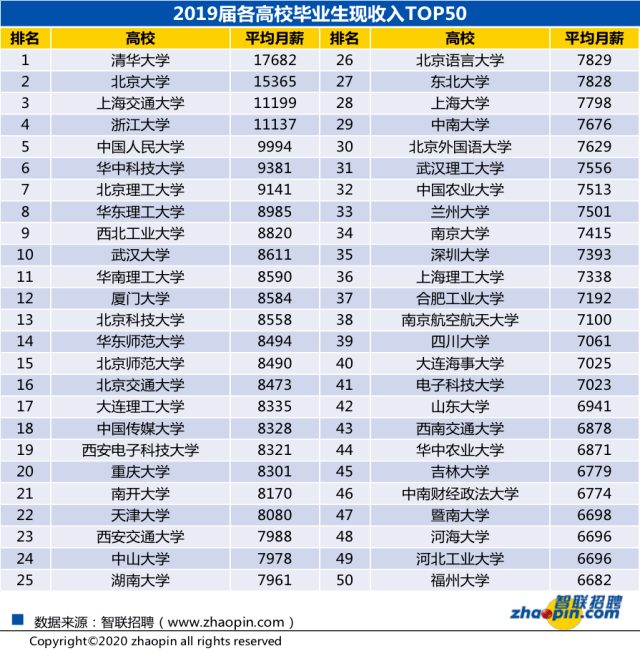 毕业生|【数据】2020届毕业生平均起薪5290元/月机械工程专业大热