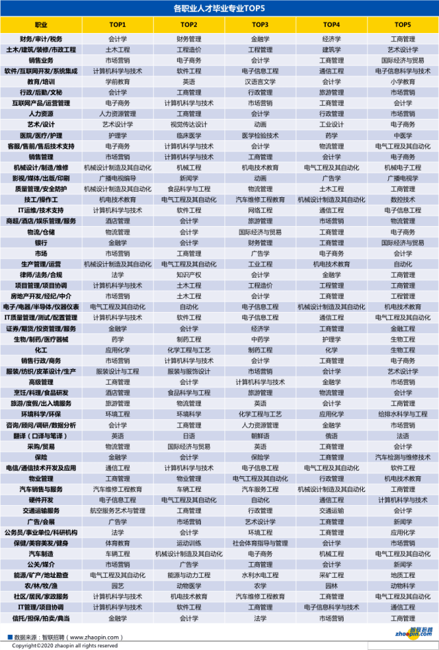 毕业生|【数据】2020届毕业生平均起薪5290元/月机械工程专业大热