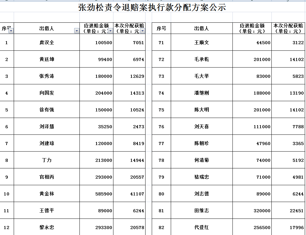 贵州省余庆县人民法院关于张劲松责令退赔案执行款分配方案公示