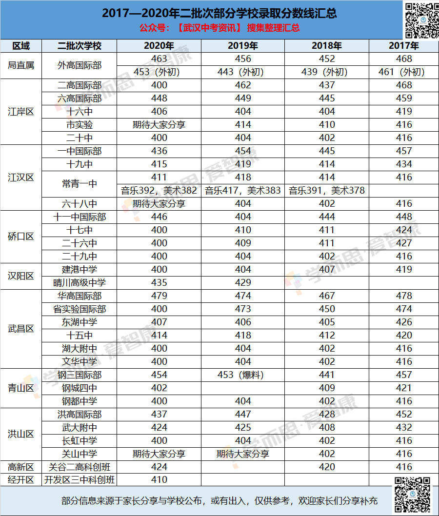 武汉为明国际高中分数线351武汉为明高级中学创建于2012年4月武汉民办