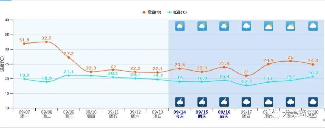 9月7日至20日筠连气温曲线图