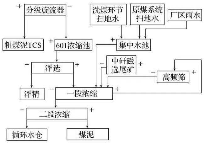 水系统工艺流程(图1)可以看到,煤泥水系统一段浓缩入料主要有浮选尾矿