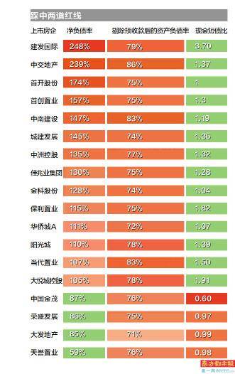 扩张|房企融资“三道红线”来了，80家规模上市房企近九成压线