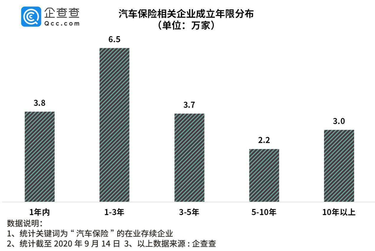 相关|车险新规背后：我国汽车保险相关企业年注册量十年涨799%