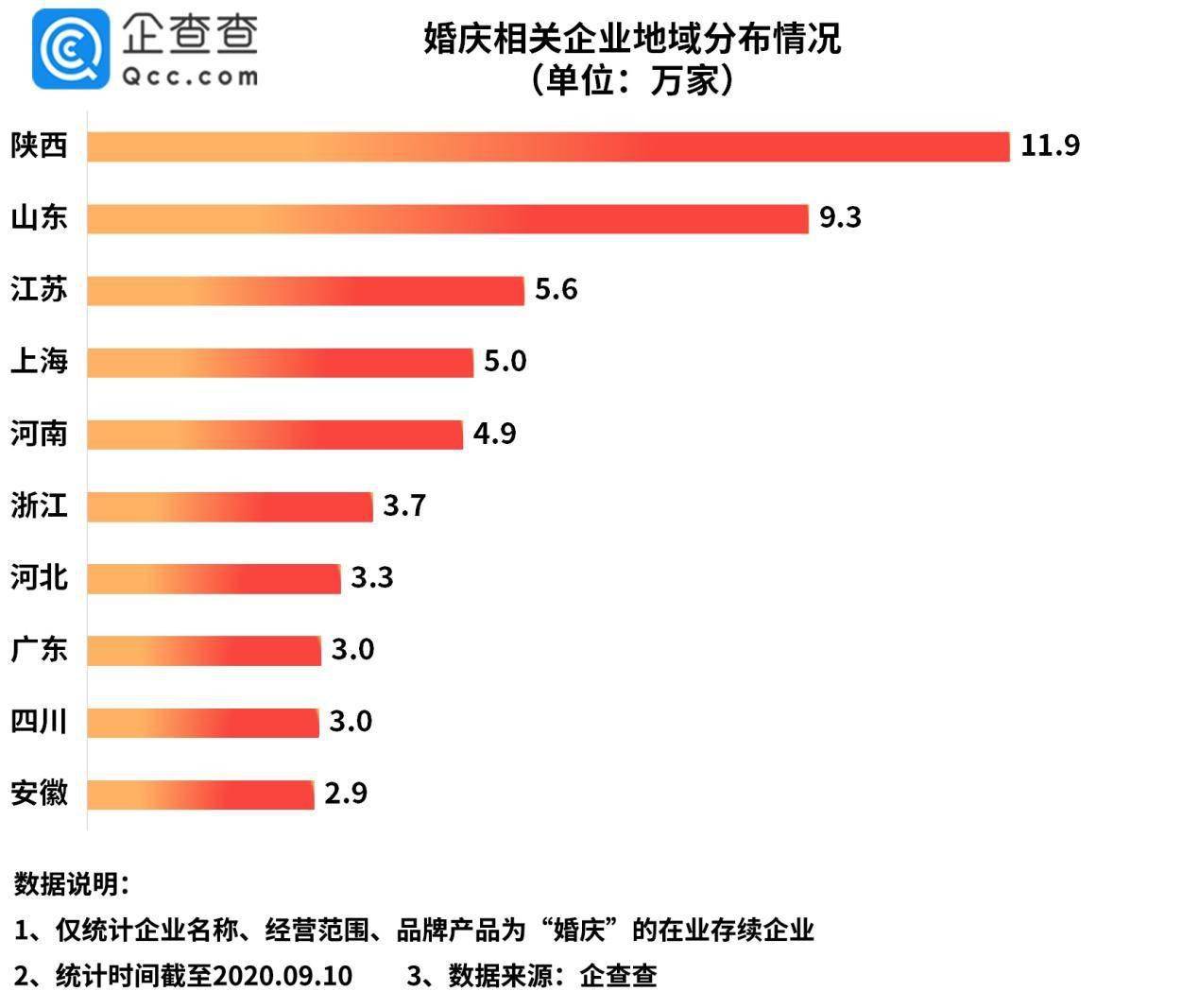 注册量|婚庆市场盼回暖：我国婚庆相关企业上半年新增8.4万家