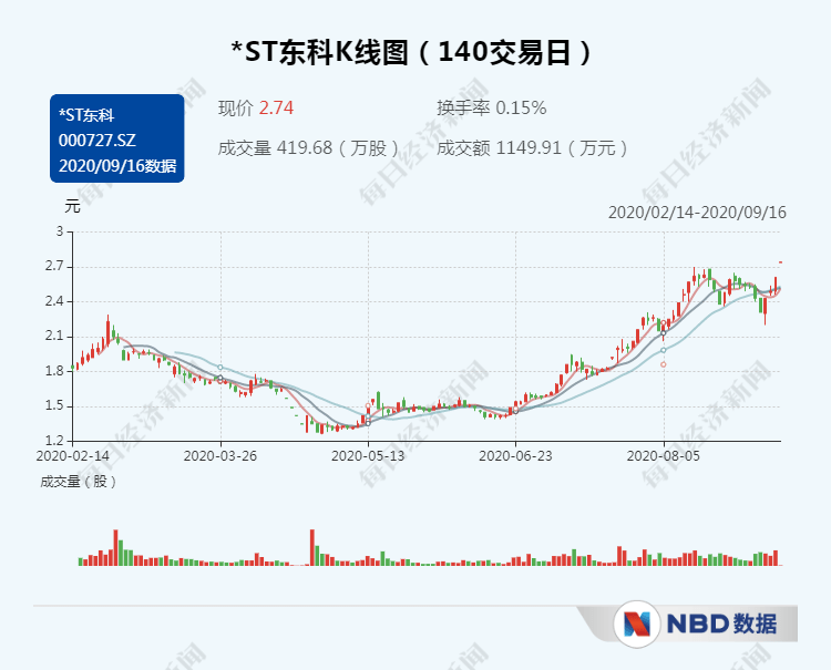公司|今日复牌涨停 *ST东科进军智能显示制造领域
