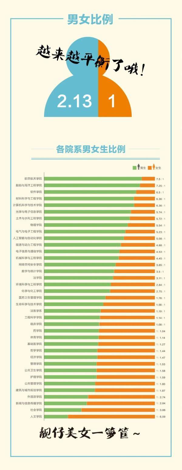 华中大|男女比例2：1！华中大2020级本科新生大数据来了