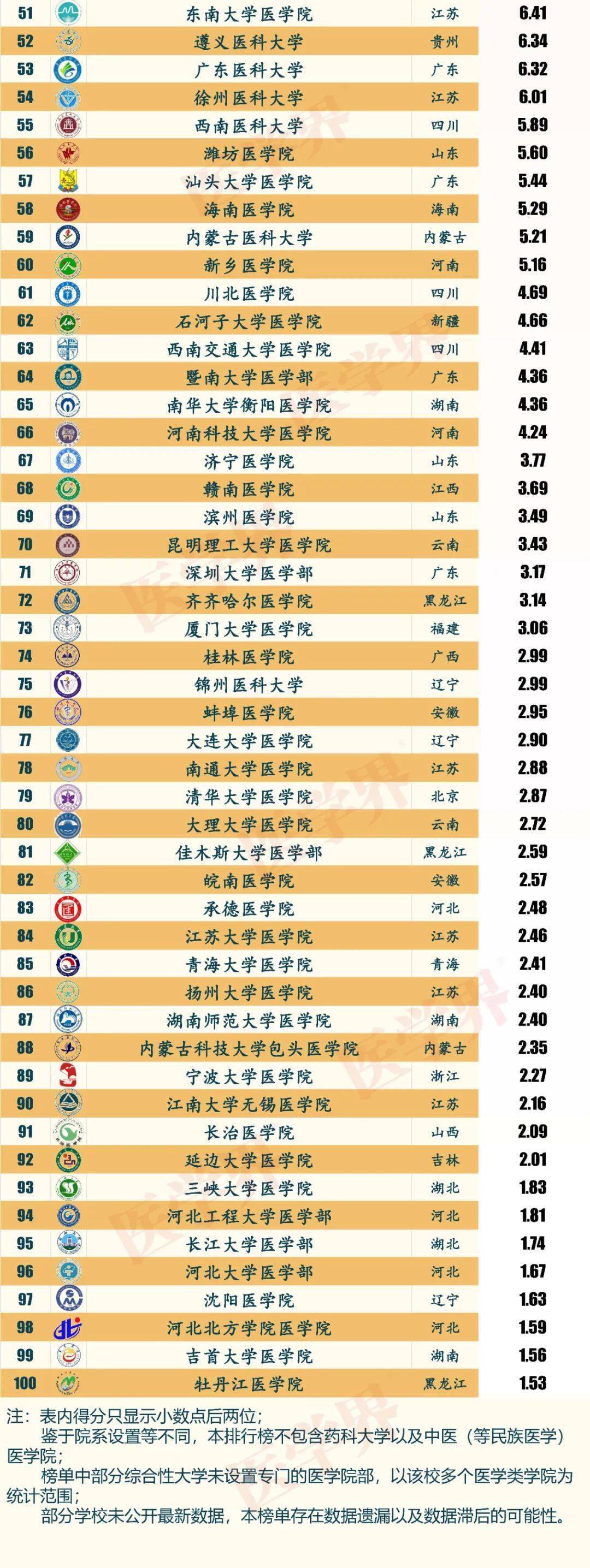 青岛医学院排名2020_2020中国医学院校本科毕业生两院院士数量排行榜