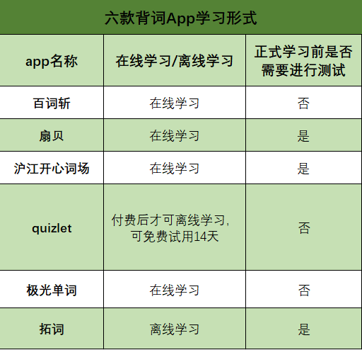 背单词|南都测评6款背单词App，哪款能当你的“神器”？